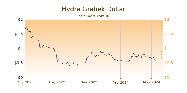 Hydra Grafiek 1 Jaar