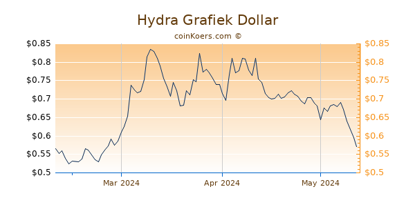 Hydra Chart 3 Monate