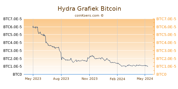 Hydra Grafiek 1 Jaar