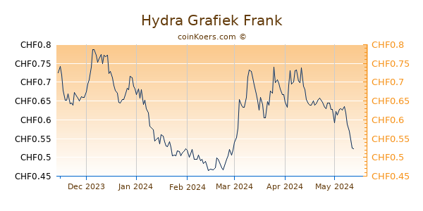 Hydra Grafiek 6 Maanden