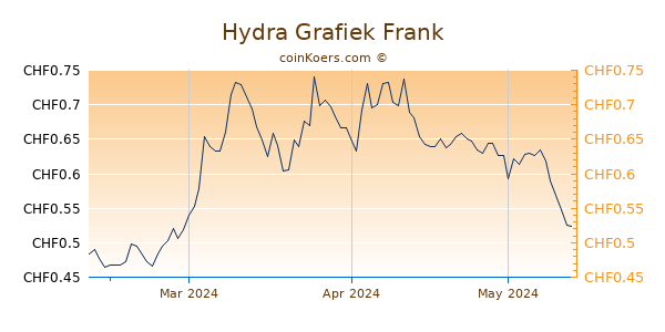 Hydra Grafiek 3 Maanden