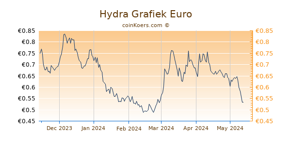 Hydra Grafiek 6 Maanden