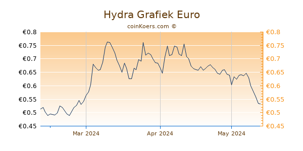 Hydra Grafiek 3 Maanden