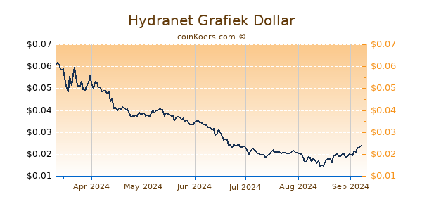 Hydranet Grafiek 6 Maanden