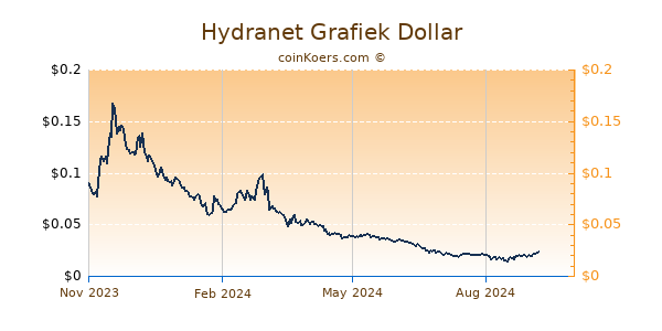 Hydranet Grafiek 1 Jaar