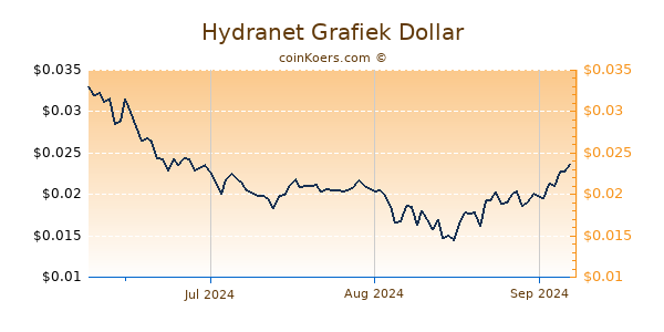 Hydranet Chart 3 Monate