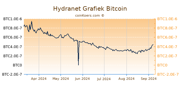 Hydranet Grafiek 6 Maanden