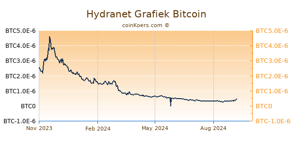 Hydranet Grafiek 1 Jaar