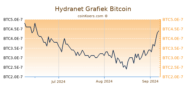 Hydranet Grafiek 3 Maanden