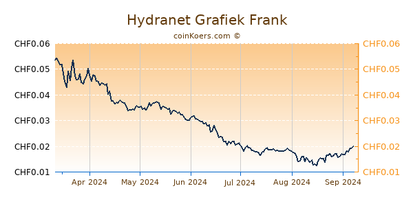 Hydranet Grafiek 6 Maanden