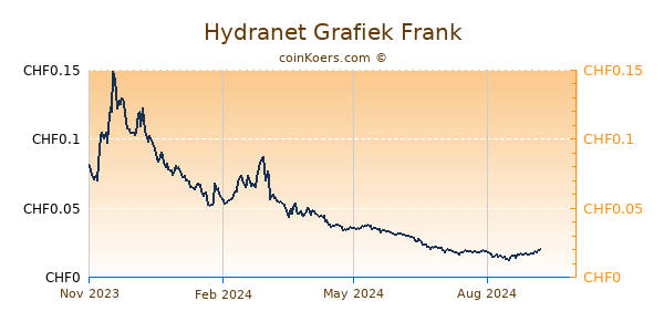 Hydranet Grafiek 1 Jaar