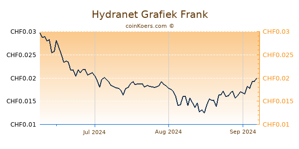 Hydranet Grafiek 3 Maanden