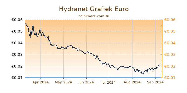 Hydranet Grafiek 6 Maanden