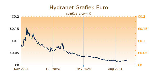 Hydranet Grafiek 1 Jaar