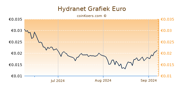 Hydranet Grafiek 3 Maanden