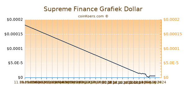 Supreme Finance Grafiek 6 Maanden