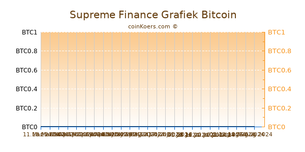 Supreme Finance Grafiek 6 Maanden