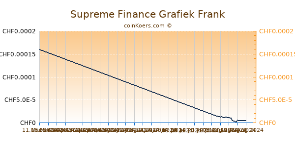 Supreme Finance Grafiek 6 Maanden