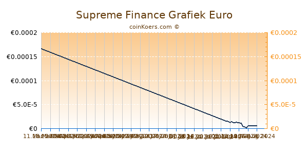 Supreme Finance Grafiek 6 Maanden