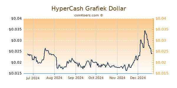 HyperCash Grafiek 6 Maanden