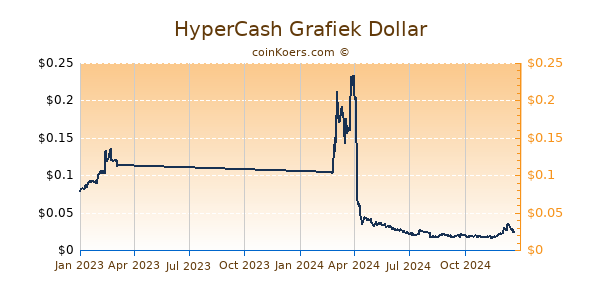 HyperCash Grafiek 1 Jaar