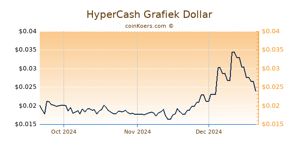 HyperCash Chart 3 Monate