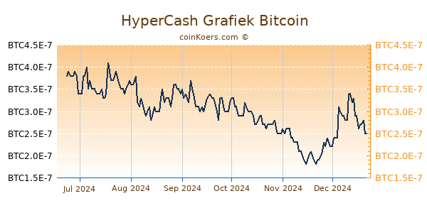 HyperCash Grafiek 6 Maanden