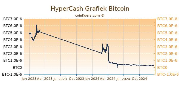 HyperCash Grafiek 1 Jaar