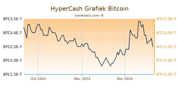 HyperCash Grafiek 3 Maanden