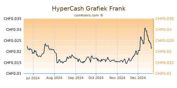 HyperCash Grafiek 6 Maanden