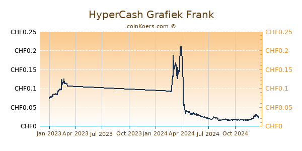 HyperCash Grafiek 1 Jaar