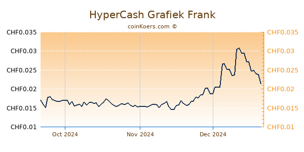 HyperCash Grafiek 3 Maanden