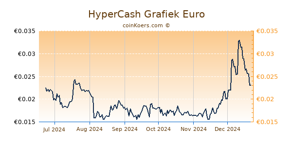 HyperCash Grafiek 6 Maanden