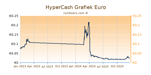 HyperCash Grafiek 1 Jaar