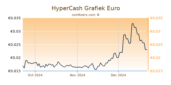 HyperCash Grafiek 3 Maanden