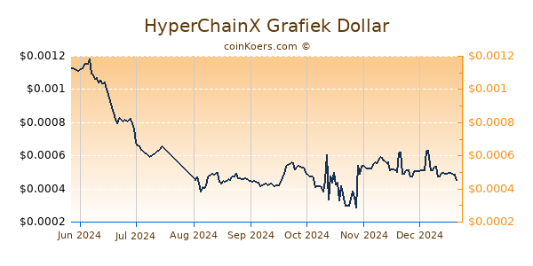 HyperChainX Grafiek 6 Maanden