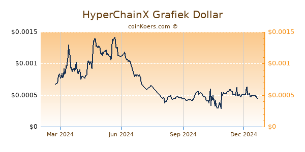 HyperChainX Grafiek 1 Jaar