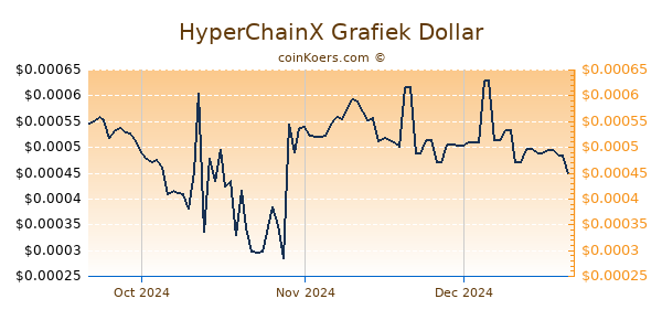 HyperChainX Chart 3 Monate