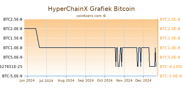 HyperChainX Grafiek 6 Maanden