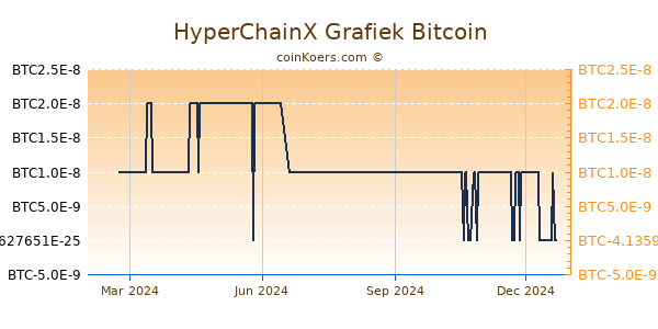 HyperChainX Grafiek 1 Jaar