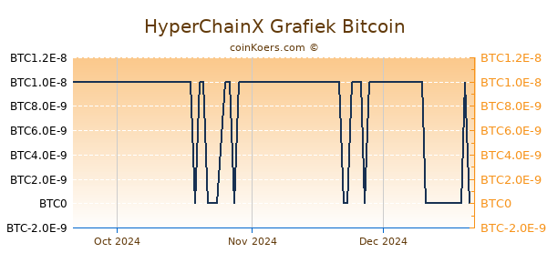 HyperChainX Grafiek 3 Maanden