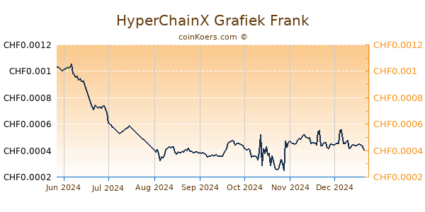 HyperChainX Grafiek 6 Maanden