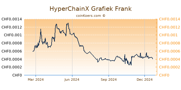 HyperChainX Grafiek 1 Jaar