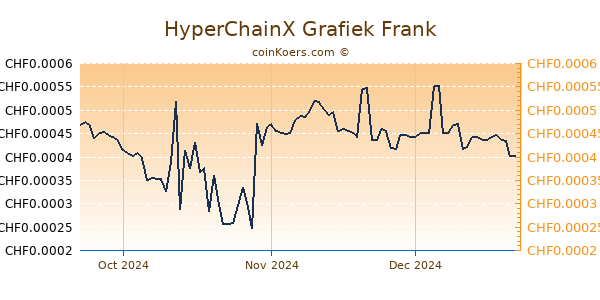 HyperChainX Grafiek 3 Maanden