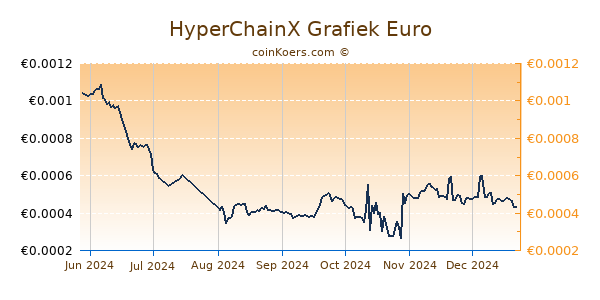 HyperChainX Grafiek 6 Maanden