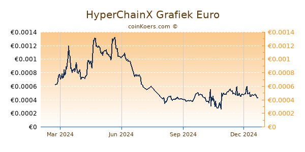 HyperChainX Grafiek 1 Jaar