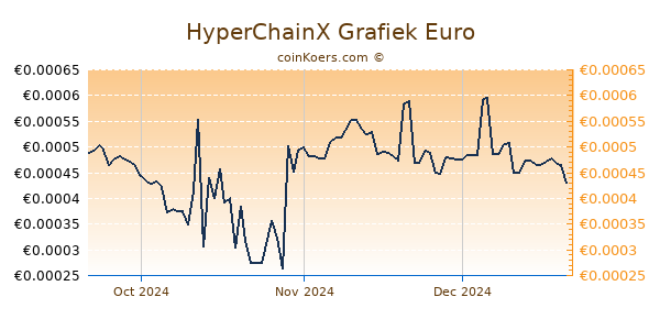 HyperChainX Grafiek 3 Maanden