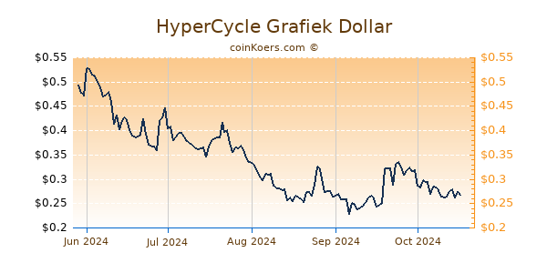 HyperCycle Grafiek 6 Maanden