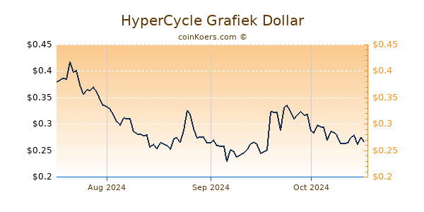 HyperCycle Chart 3 Monate