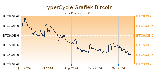 HyperCycle Grafiek 1 Jaar